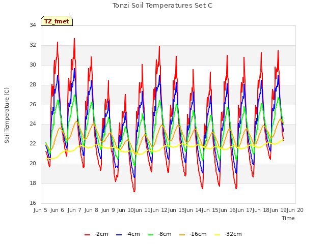 plot of Tonzi Soil Temperatures Set C