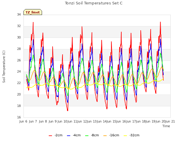 plot of Tonzi Soil Temperatures Set C