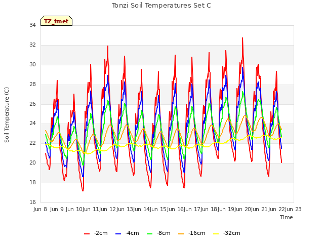 plot of Tonzi Soil Temperatures Set C