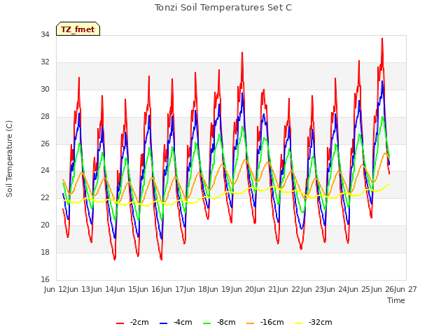 plot of Tonzi Soil Temperatures Set C