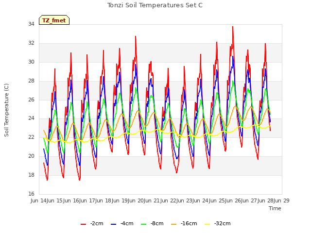 plot of Tonzi Soil Temperatures Set C