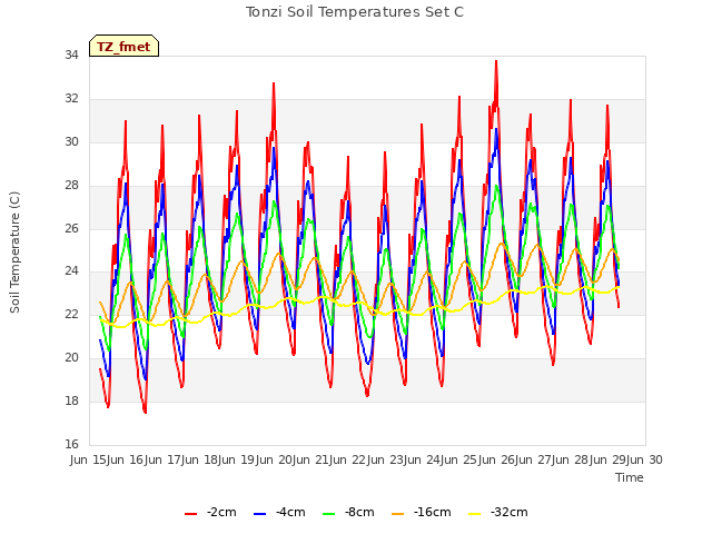 plot of Tonzi Soil Temperatures Set C