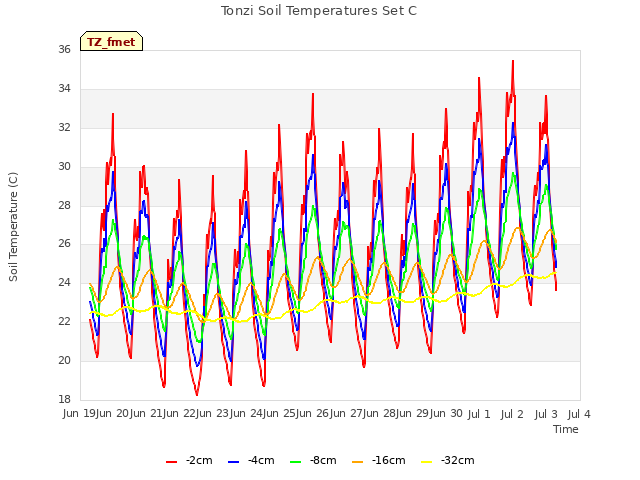 plot of Tonzi Soil Temperatures Set C