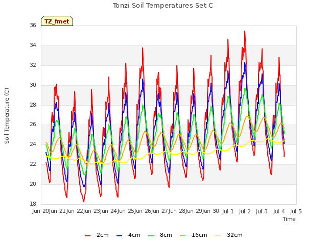 plot of Tonzi Soil Temperatures Set C