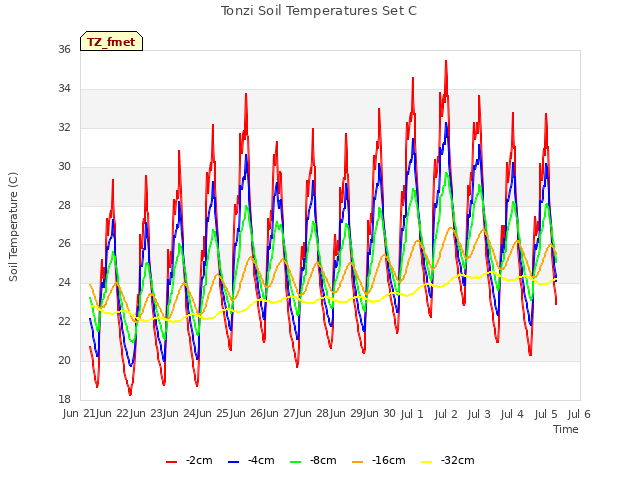 plot of Tonzi Soil Temperatures Set C
