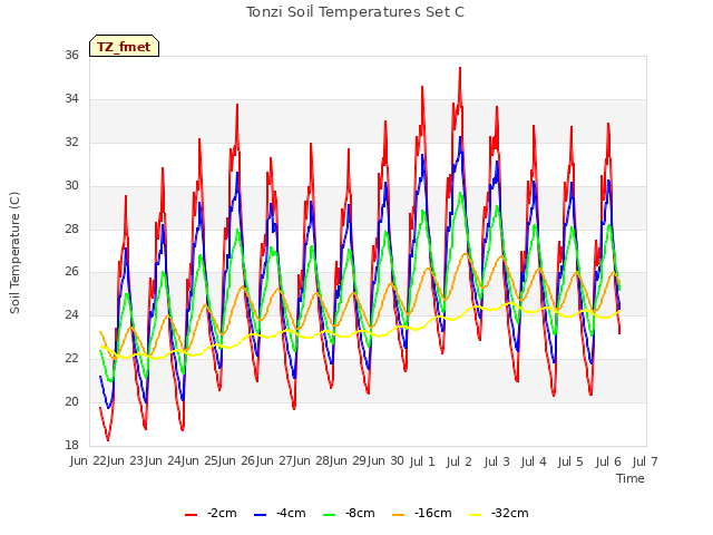 plot of Tonzi Soil Temperatures Set C