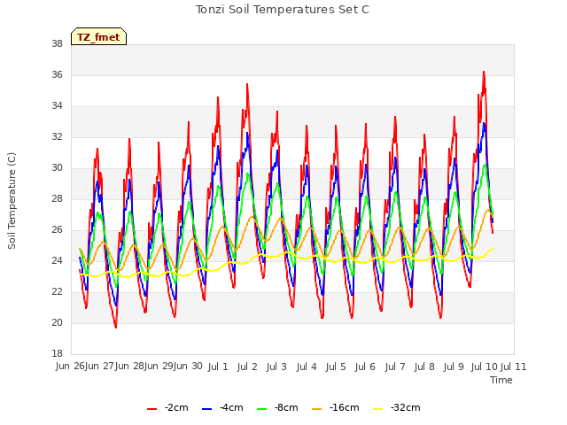 plot of Tonzi Soil Temperatures Set C