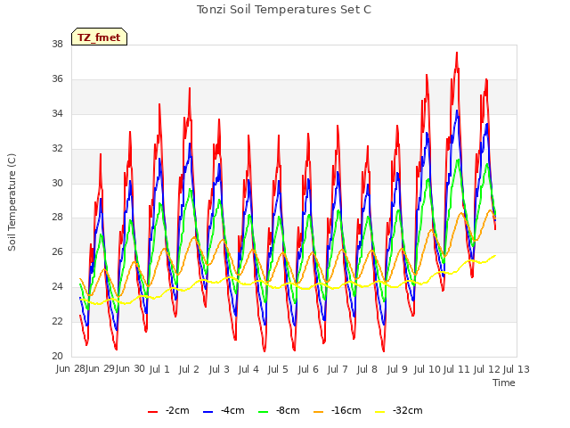 plot of Tonzi Soil Temperatures Set C