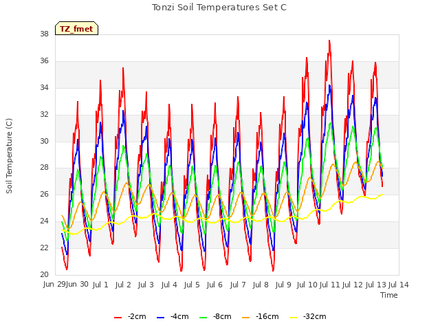 plot of Tonzi Soil Temperatures Set C