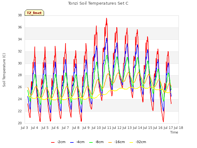 plot of Tonzi Soil Temperatures Set C