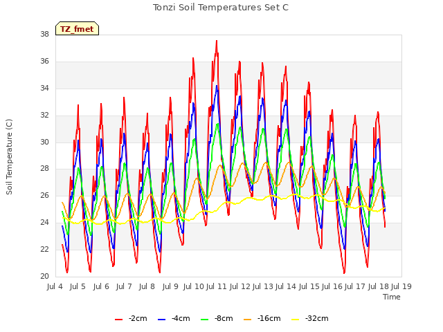 plot of Tonzi Soil Temperatures Set C