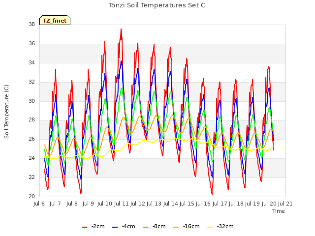plot of Tonzi Soil Temperatures Set C