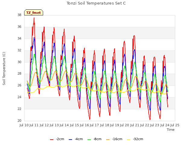 plot of Tonzi Soil Temperatures Set C
