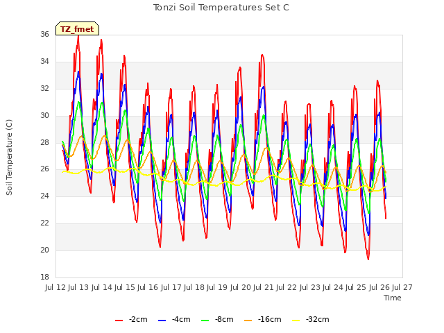 plot of Tonzi Soil Temperatures Set C