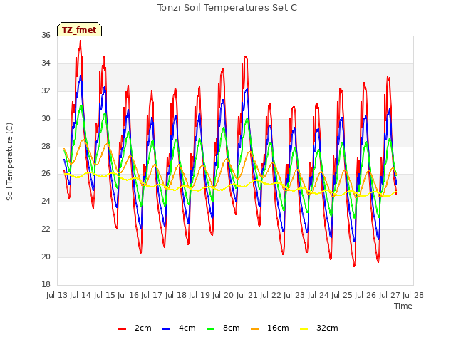 plot of Tonzi Soil Temperatures Set C