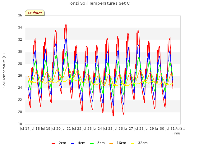 plot of Tonzi Soil Temperatures Set C