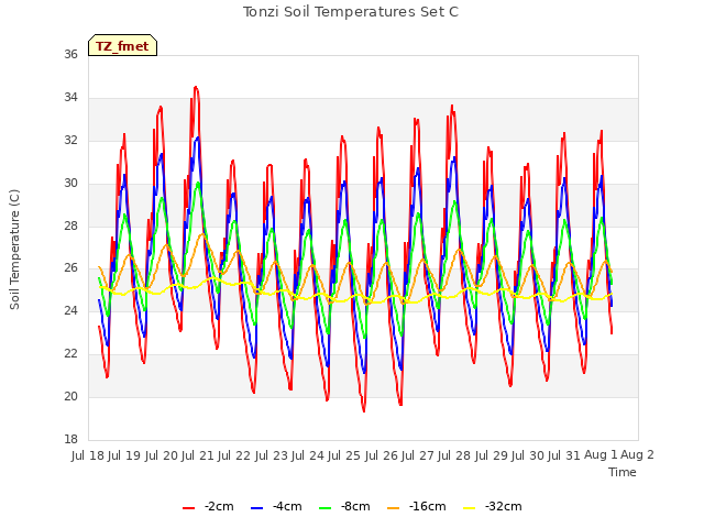 plot of Tonzi Soil Temperatures Set C