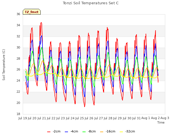 plot of Tonzi Soil Temperatures Set C
