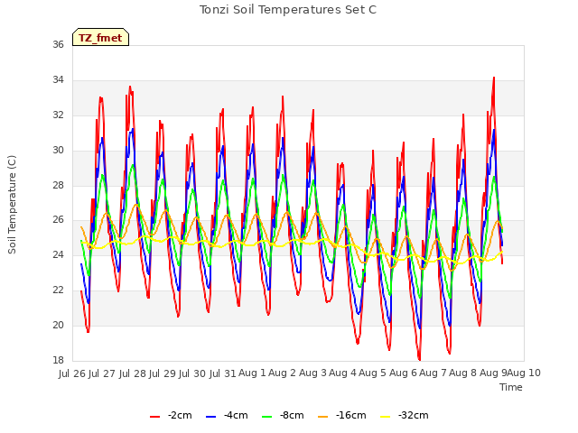 plot of Tonzi Soil Temperatures Set C