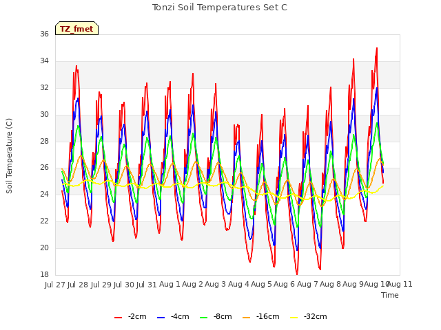 plot of Tonzi Soil Temperatures Set C