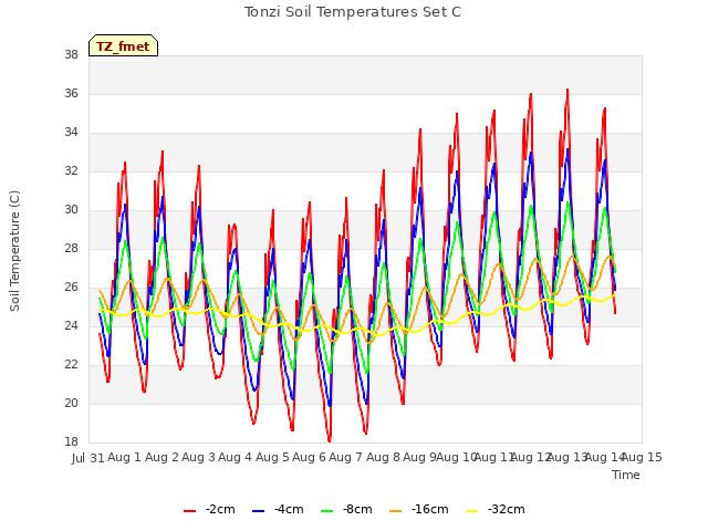 plot of Tonzi Soil Temperatures Set C