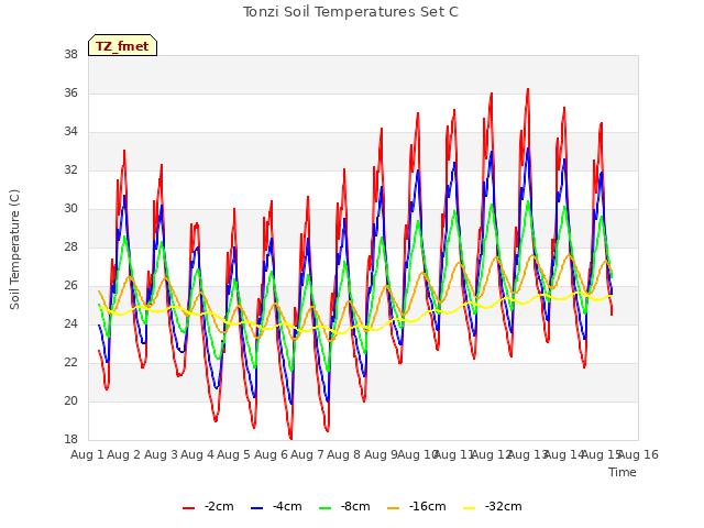 plot of Tonzi Soil Temperatures Set C