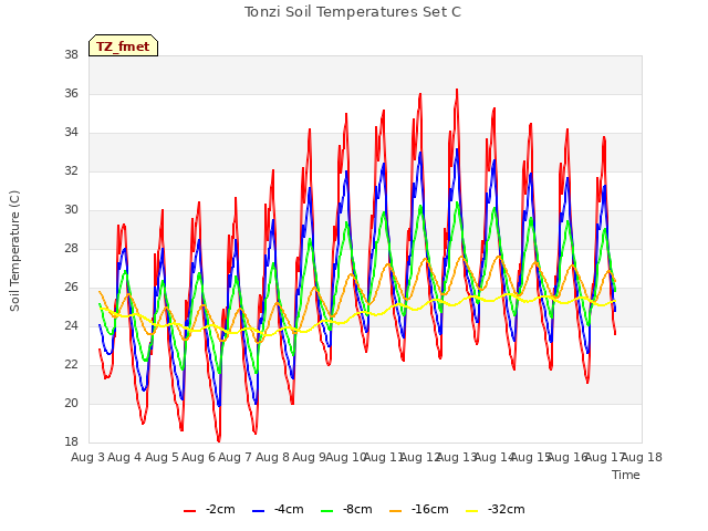 plot of Tonzi Soil Temperatures Set C