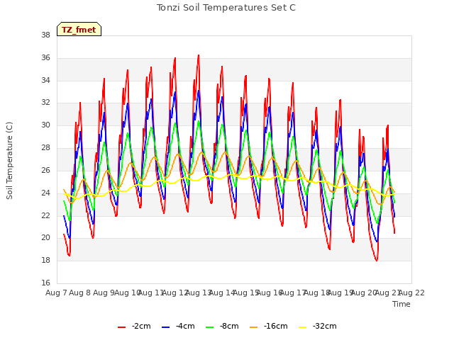plot of Tonzi Soil Temperatures Set C