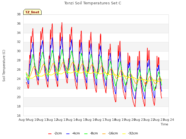 plot of Tonzi Soil Temperatures Set C