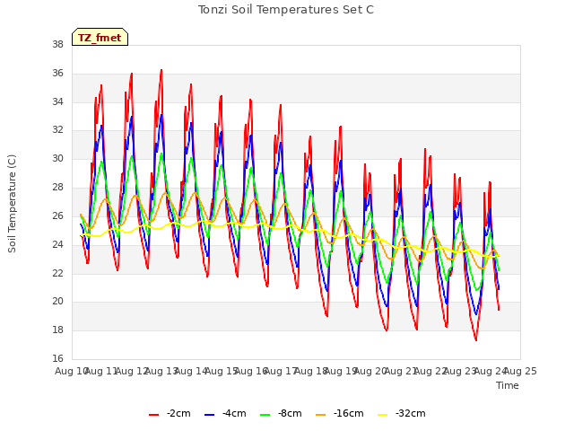 plot of Tonzi Soil Temperatures Set C