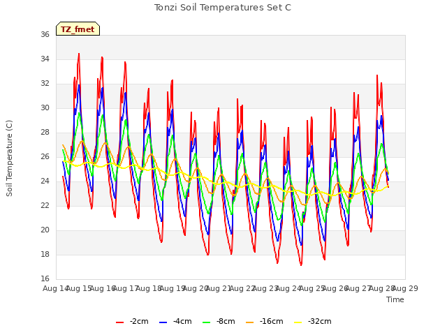 plot of Tonzi Soil Temperatures Set C