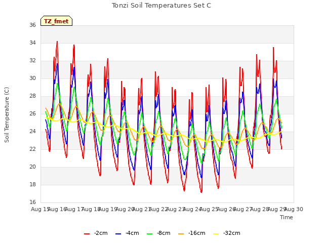 plot of Tonzi Soil Temperatures Set C