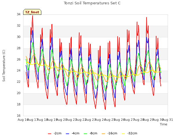plot of Tonzi Soil Temperatures Set C