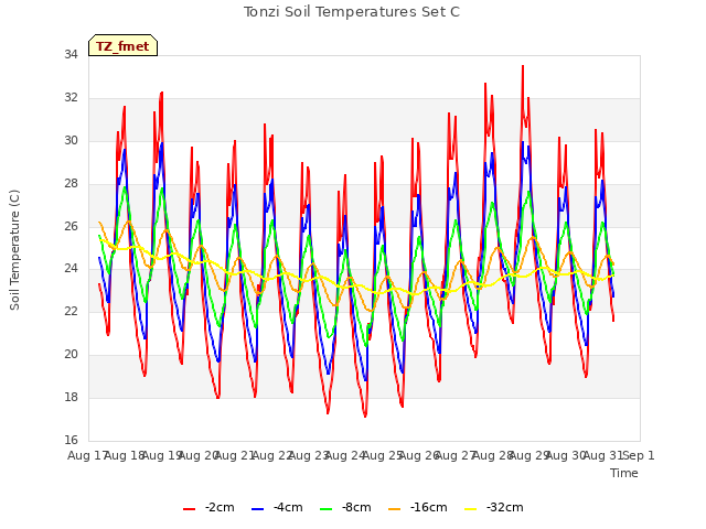 plot of Tonzi Soil Temperatures Set C