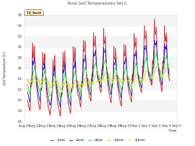 plot of Tonzi Soil Temperatures Set C