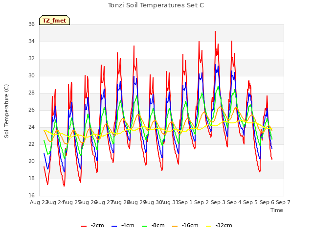 plot of Tonzi Soil Temperatures Set C