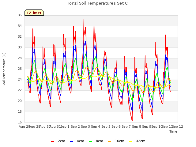 plot of Tonzi Soil Temperatures Set C