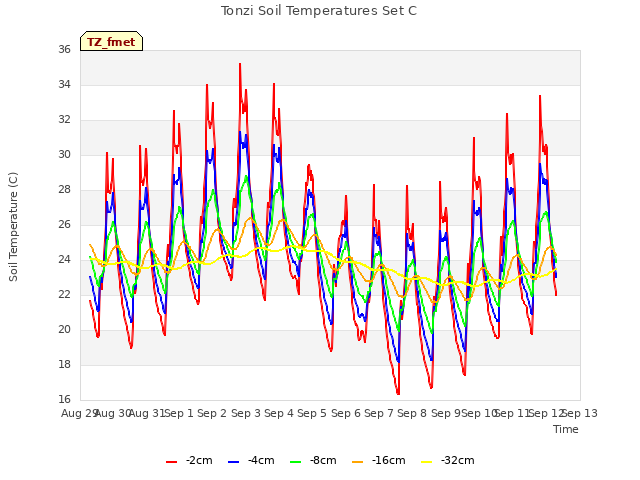 plot of Tonzi Soil Temperatures Set C