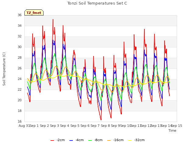 plot of Tonzi Soil Temperatures Set C