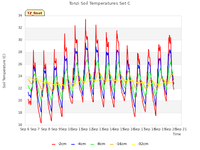 plot of Tonzi Soil Temperatures Set C