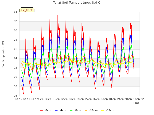 plot of Tonzi Soil Temperatures Set C