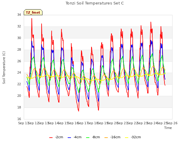 plot of Tonzi Soil Temperatures Set C