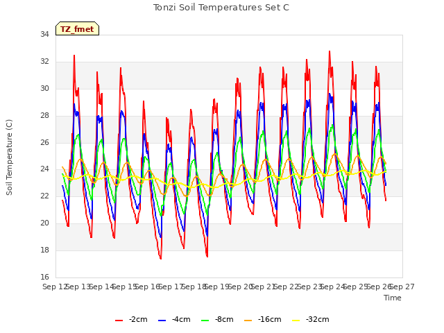 plot of Tonzi Soil Temperatures Set C