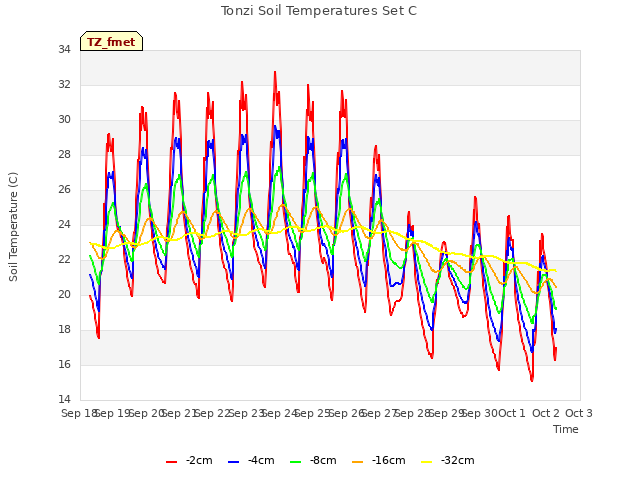 plot of Tonzi Soil Temperatures Set C