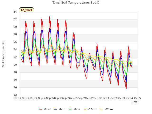 plot of Tonzi Soil Temperatures Set C