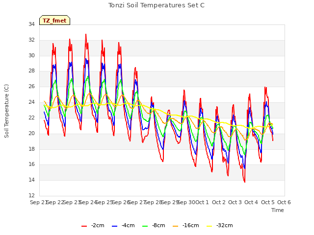 plot of Tonzi Soil Temperatures Set C