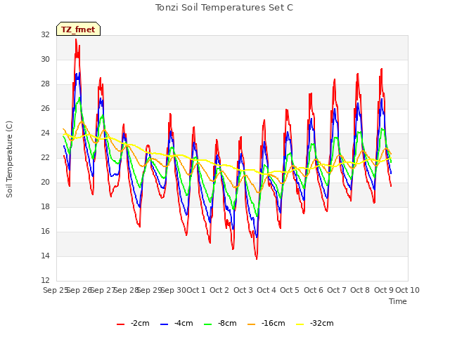 plot of Tonzi Soil Temperatures Set C