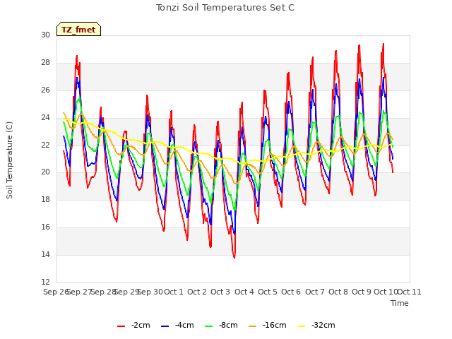 plot of Tonzi Soil Temperatures Set C