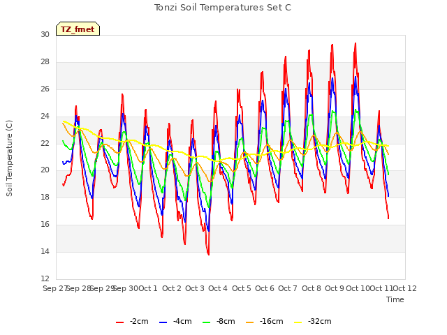 plot of Tonzi Soil Temperatures Set C