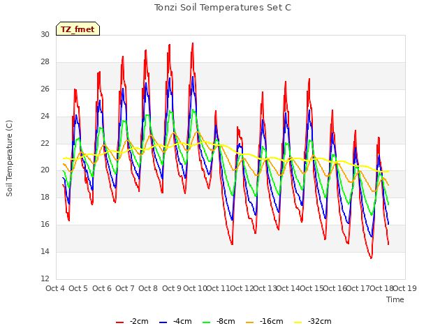 plot of Tonzi Soil Temperatures Set C